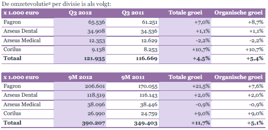 arseus omzet 3e kwartaal 2012