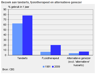 toename bezoek aan tandarts