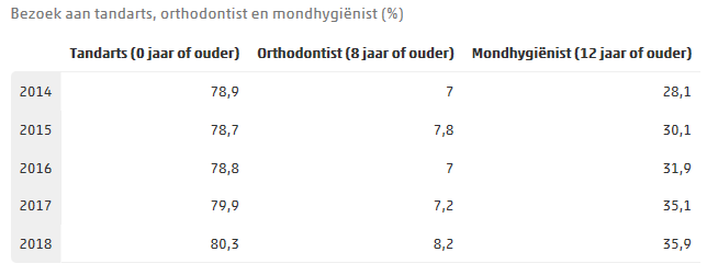 bezoek tandarts cijfers