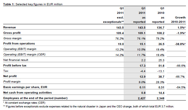 nobel biocare 2011 1Q tabel1