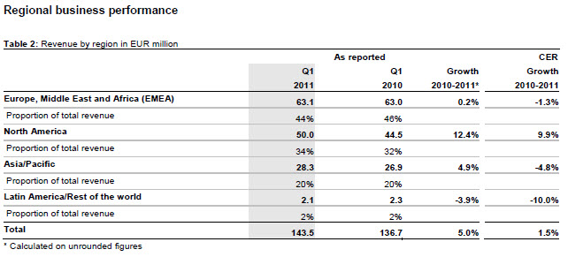 nobel biocare 2011 1Q tabel2