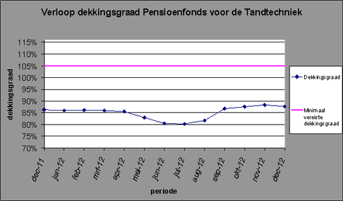 pensioen tandtechniek december 2012
