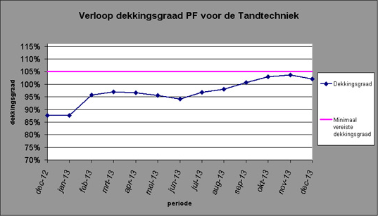 pensioen tandtechniek december 2013