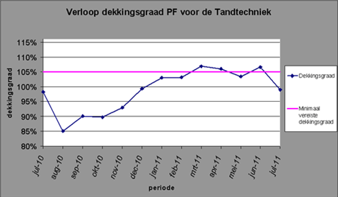 pensioen tandtechniek juli 2011