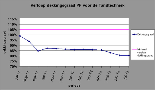pensioen tandtechniek juli 2012