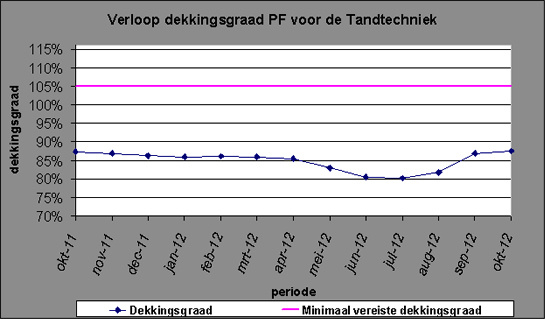 pensioen tandtechniek oktober 2012