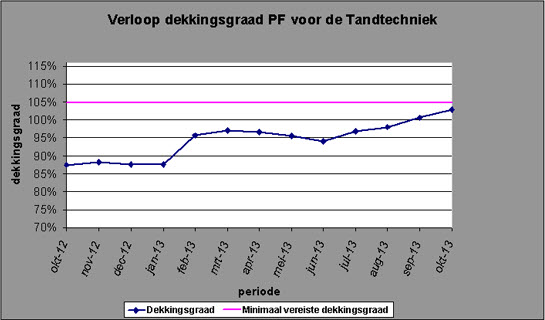 pensioen tandtechniek oktober 2013