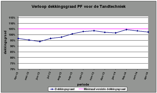 dekkingsgraad pensioen tandtechniek 2014