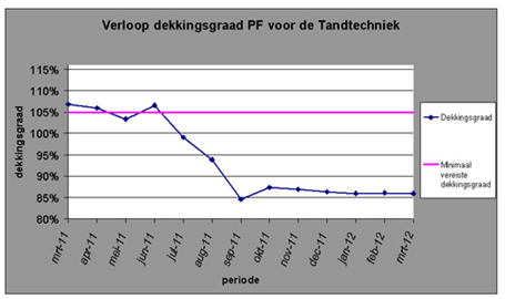 pensioen tandtechniek maart 2012