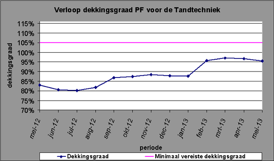 pensioen tandtechniek mei 2013