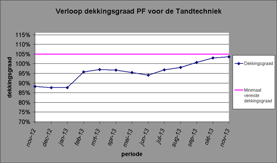 pensioen tandtechniek november 2013