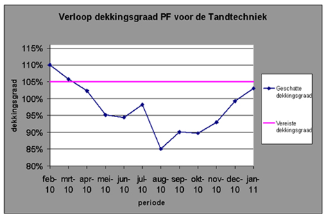 verloop dekkingsgraad pensioen tandtechniek