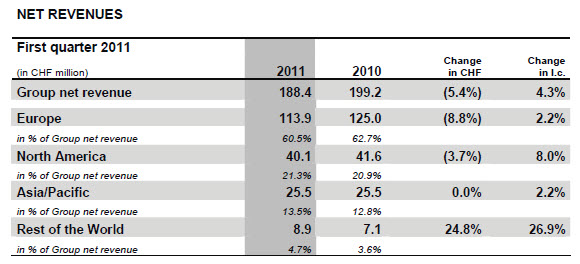 straumann cijfers 2011 eerste kwartaal