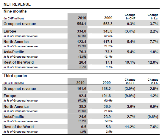 straumann_cijfers_3ekw2010