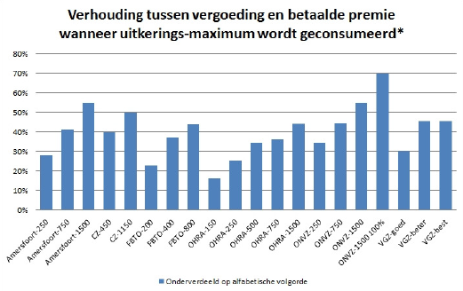 verhouding vergoeding en betaalde premie