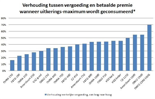 verhouding vergoeding en betaalde premie 2