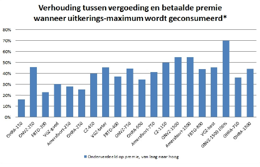 verhouding vergoeding en betaalde premie 3