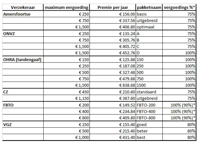 vergoeding en premie 2012 